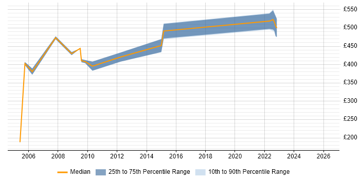 Contractor daily rate distribution trend for Siebel Developer job vacancies in Surrey