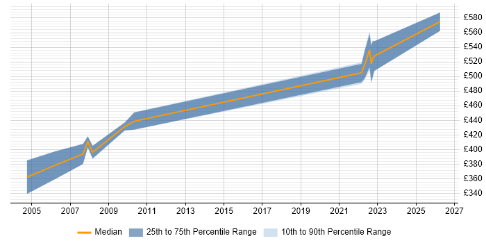 Contractor daily rate distribution trend for jobs in Surrey citing Siebel EIM