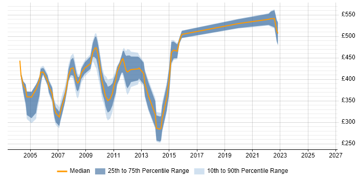 Contractor daily rate distribution trend for jobs in Surrey citing Siebel