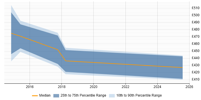 Contractor daily rate distribution trend for SIEM Analyst job vacancies in Surrey