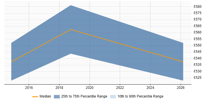 Contractor daily rate distribution trend for SIEM Consultant job vacancies in Surrey