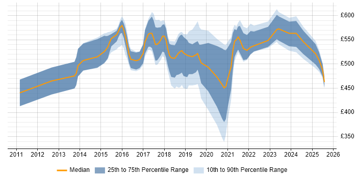 Contractor daily rate distribution trend for jobs in Surrey citing SIEM Contractor daily rate distribution trend for jobs in Surrey citing SIEM