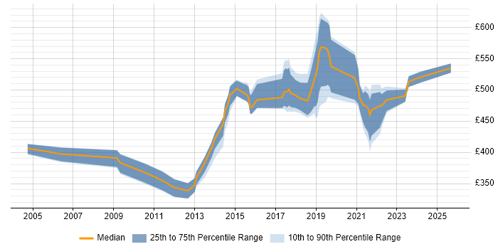 Contractor daily rate distribution trend for jobs in Surrey citing Single Sign-On Contractor daily rate distribution trend for jobs in Surrey citing Single Sign-On