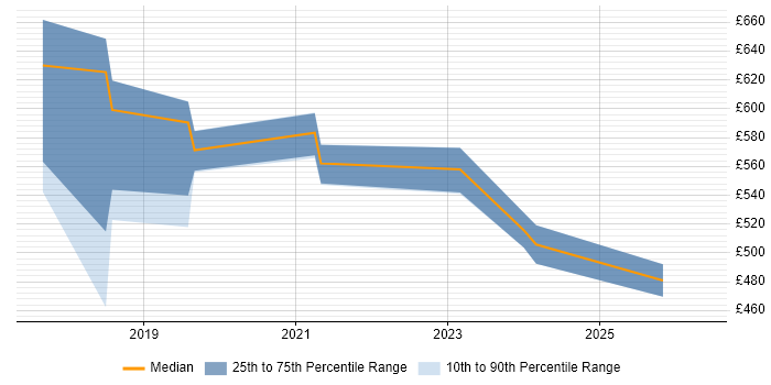 Contractor daily rate distribution trend for Site Reliability Engineer job vacancies in Surrey