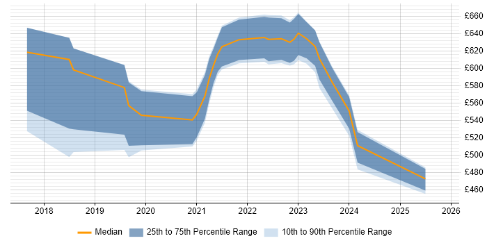 Contractor daily rate distribution trend for jobs in Surrey citing Site Reliability Engineering