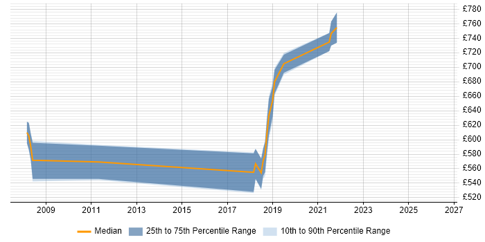Contractor daily rate distribution trend for Six Sigma Consultant job vacancies in Surrey