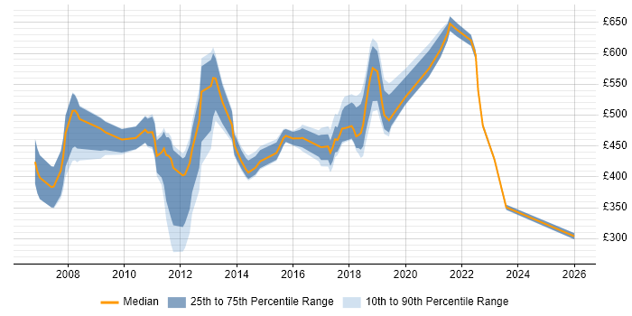 Contractor daily rate distribution trend for jobs in Surrey citing Six Sigma