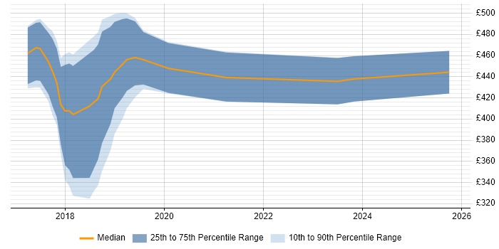 Contractor daily rate distribution trend for jobs in Surrey citing Sketch