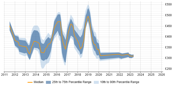 Contractor daily rate distribution trend for jobs in Surrey citing Skype for Business Contractor daily rate distribution trend for jobs in Surrey citing Skype for Business