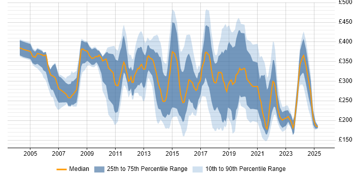 Contractor daily rate distribution trend for jobs in Surrey citing SLA Contractor daily rate distribution trend for jobs in Surrey citing SLA