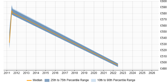 Contractor daily rate distribution trend for jobs in Surrey citing SmartPlant