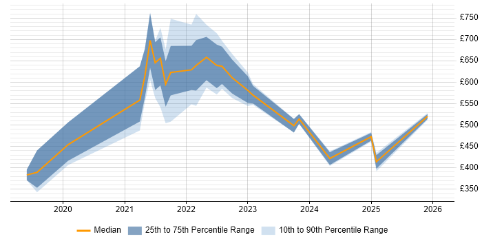 Contractor daily rate distribution trend for jobs in Surrey citing Snowflake