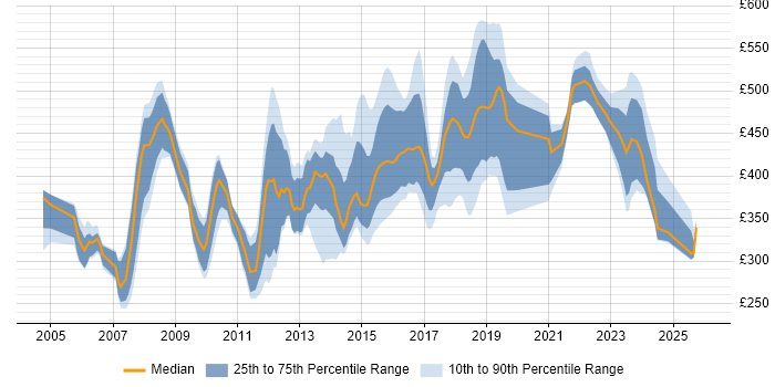 Contractor daily rate distribution trend for jobs in Surrey citing SOAP