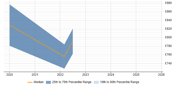 Contractor daily rate distribution trend for jobs in Surrey citing SOC 2