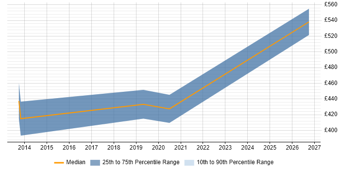 Contractor daily rate distribution trend for SOC Engineer job vacancies in Surrey