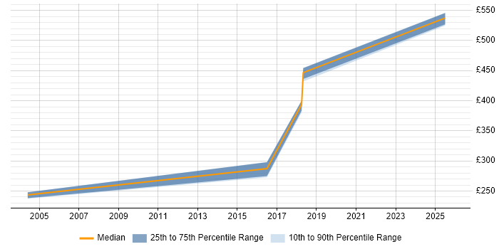 Contractor daily rate distribution trend for jobs in Surrey citing Software Audit