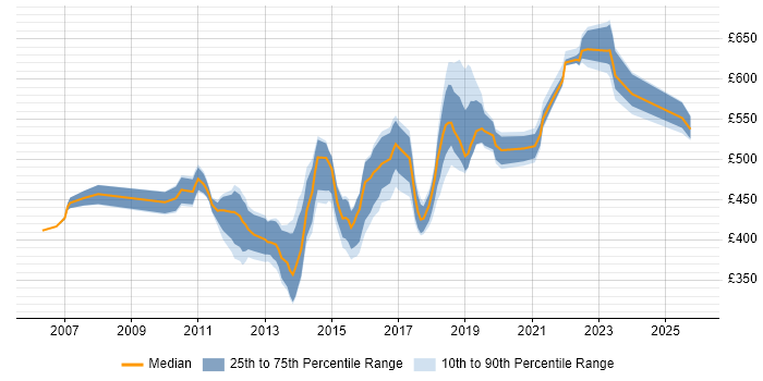 Contractor daily rate distribution trend for jobs in Surrey citing Software Delivery