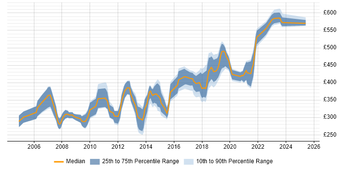 Contractor daily rate distribution trend for Software Developer job vacancies in Surrey Contractor daily rate distribution trend for Software Developer job vacancies in Surrey