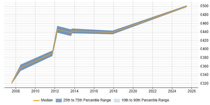 Contractor daily rate distribution trend for Software Implementation Manager job vacancies in Surrey
