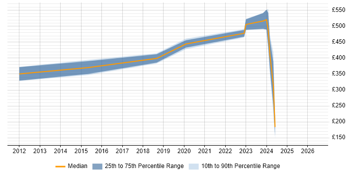 Contractor daily rate distribution trend for Software Integration Engineer job vacancies in Surrey