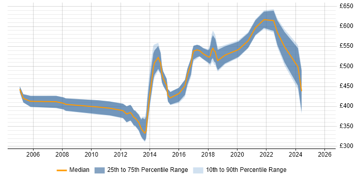 Contractor daily rate distribution trend for Software Manager job vacancies in Surrey