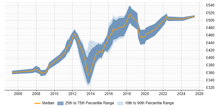Contractor daily rate distribution trend for Software Project Manager job vacancies in Surrey Contractor daily rate distribution trend for Software Project Manager job vacancies in Surrey