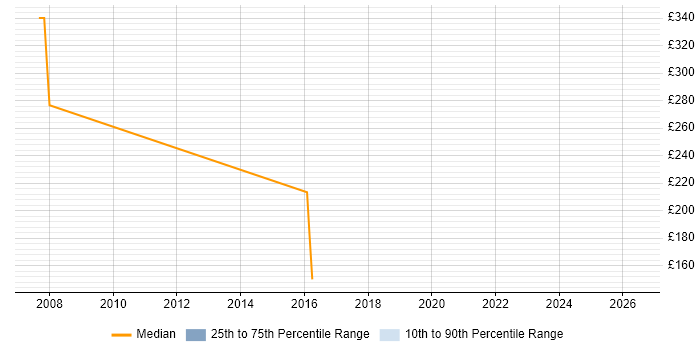 Contractor daily rate distribution trend for Software Support Analyst job vacancies in Surrey