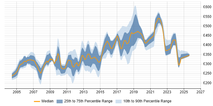 Contractor daily rate distribution trend for jobs in Surrey citing Software Testing