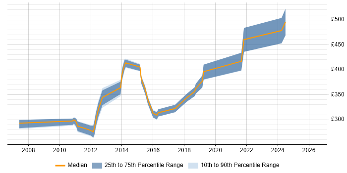 Contractor daily rate distribution trend for jobs in Surrey citing SolarWinds Orion
