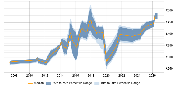 Contractor daily rate distribution trend for jobs in Surrey citing SolarWinds