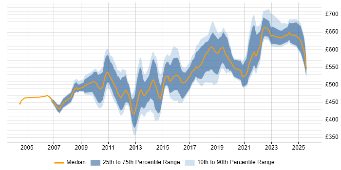 Contractor daily rate distribution trend for Solutions Architect job vacancies in Surrey