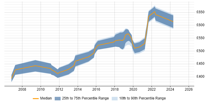 Contractor daily rate distribution trend for Solutions Designer job vacancies in Surrey