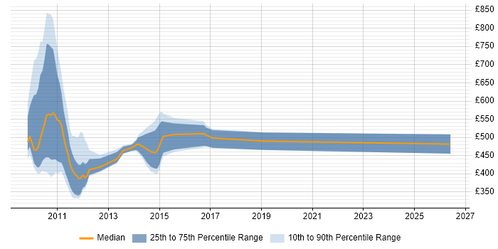 Contractor daily rate distribution trend for jobs in Surrey citing Solvency II
