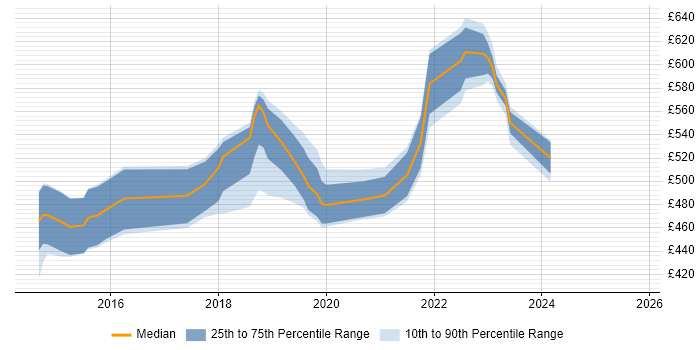 Contractor daily rate distribution trend for jobs in Surrey citing SonarQube Contractor daily rate distribution trend for jobs in Surrey citing SonarQube