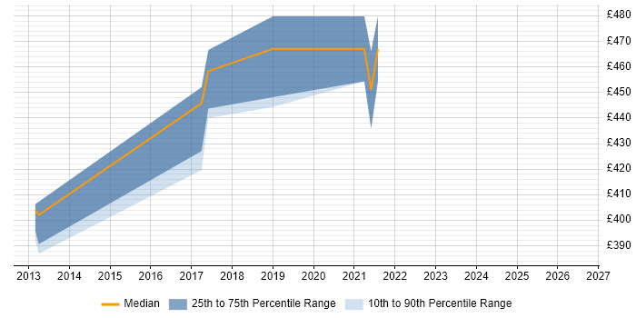Contractor daily rate distribution trend for jobs in Surrey citing SPFx