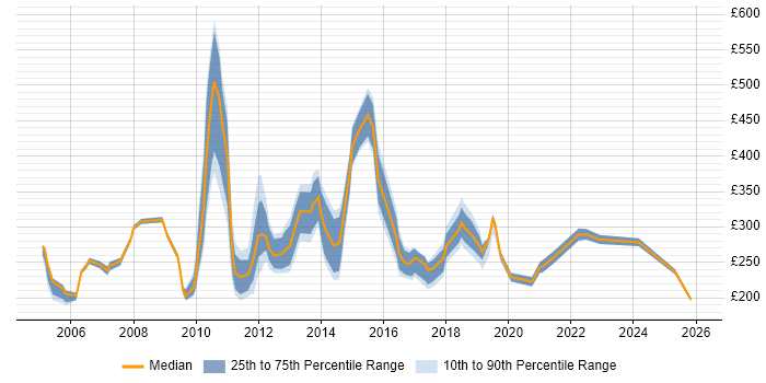 Contractor daily rate distribution trend for jobs in Surrey citing Spreadsheet