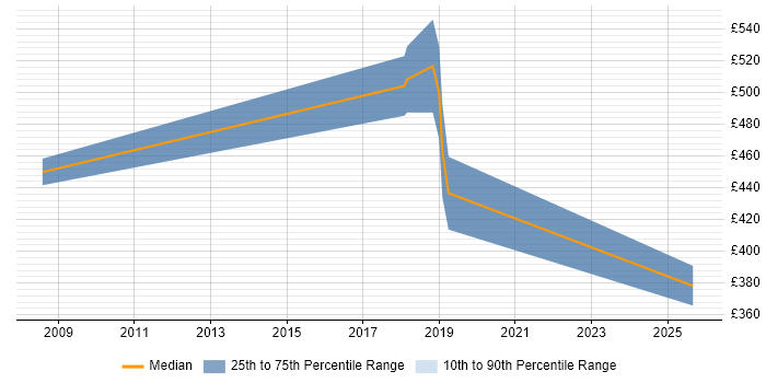 Contractor daily rate distribution trend for jobs in Surrey citing Spring Batch