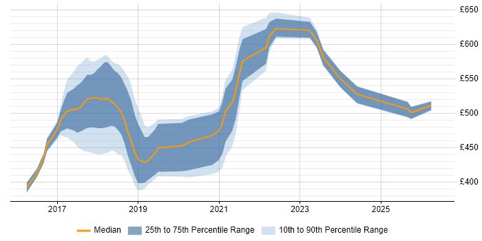 Contractor daily rate distribution trend for jobs in Surrey citing Spring Boot