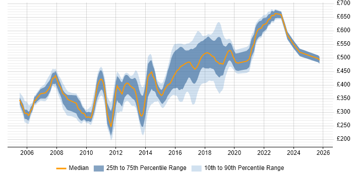 Contractor daily rate distribution trend for jobs in Surrey citing Spring