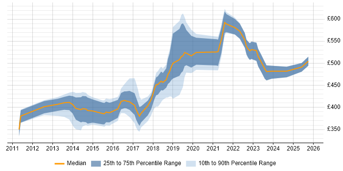 Contractor daily rate distribution trend for jobs in Surrey citing Sprint Planning