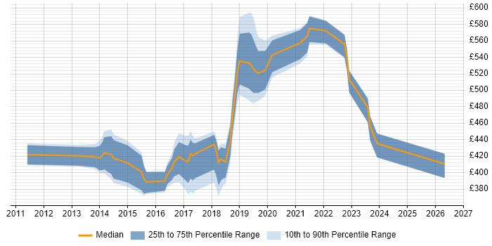 Contractor daily rate distribution trend for jobs in Surrey citing Sprint Retrospective