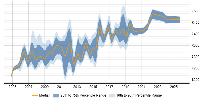Contractor daily rate distribution trend for SQL Developer job vacancies in Surrey