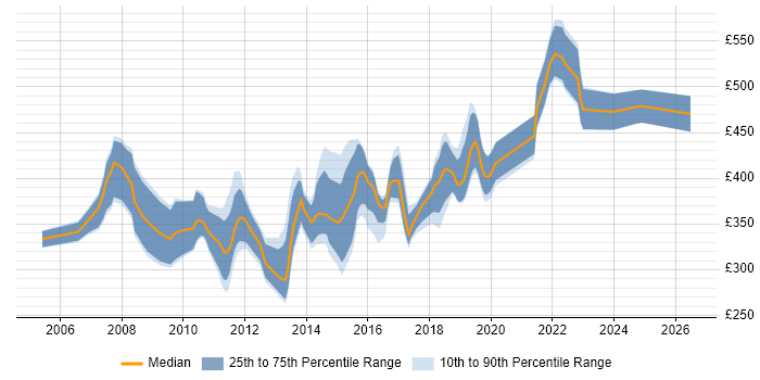 Contractor daily rate distribution trend for jobs in Surrey citing SQL Server Analysis Services