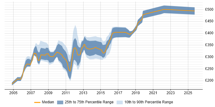 Contractor daily rate distribution trend for SQL Server Developer job vacancies in Surrey