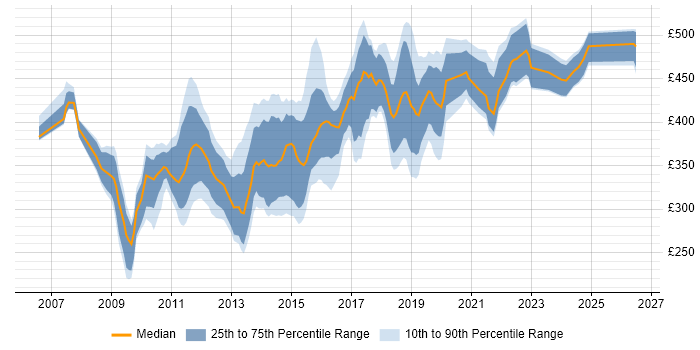 Contractor daily rate distribution trend for jobs in Surrey citing SQL Server Integration Services