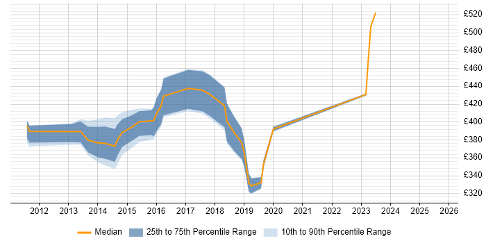 Contractor daily rate distribution trend for jobs in Surrey citing SQL Server Management Studio (SSMS) Contractor daily rate distribution trend for jobs in Surrey citing SQL Server Management Studio (SSMS)