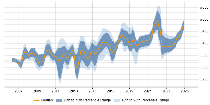 Contractor daily rate distribution trend for jobs in Surrey citing SQL Server Reporting Services