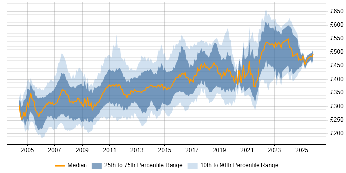 Contractor daily rate distribution trend for jobs in Surrey citing SQL Server
