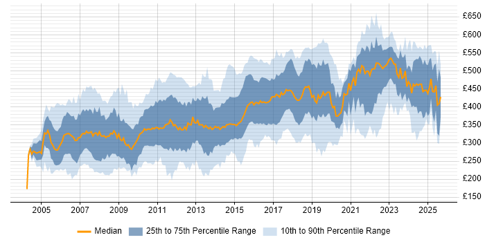 Contractor daily rate distribution trend for jobs in Surrey citing SQL