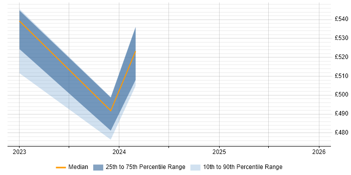 Contractor daily rate distribution trend for jobs in Surrey citing SQLAlchemy